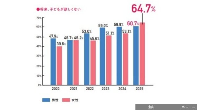[衝撃] 「子どもが欲しくない」未婚女性が初の6割超え