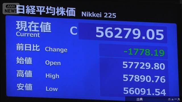 [速報] 日経平均株価 今年最大の値下がり