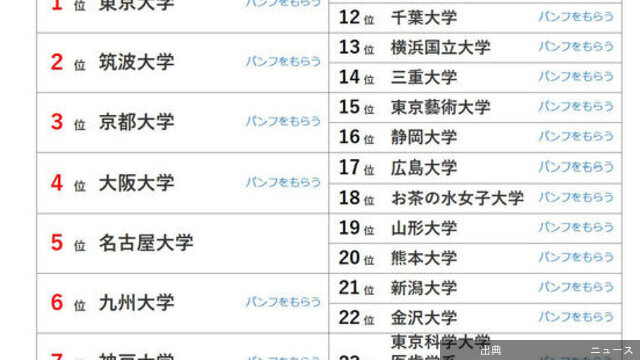 大学人気ランキング2026年2月版…岩手大と埼玉大が逆転…30では26位・27位の順位が入れ替わり、26位「岩手...とのこと