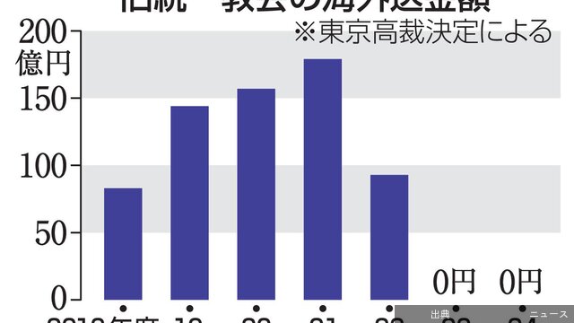 [衝撃]教団650億円送金、9割韓国東京高裁「総裁が過度な要求」世界平和統一家庭連合（旧統一教会）が2018～22年度、...