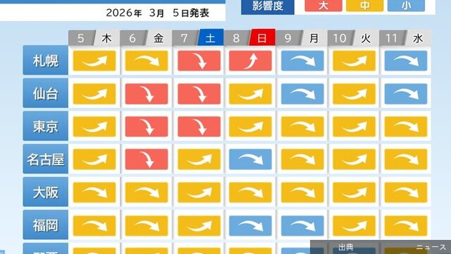 [速報]今週末にかけて気圧変化に注意