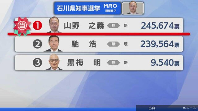[速報]石川県知事選挙で山野之義氏が当選