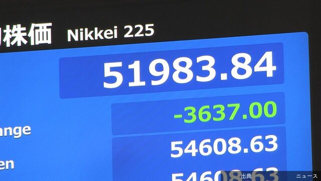 [話題]日経平均 一時3000円以上値下がりが話題に