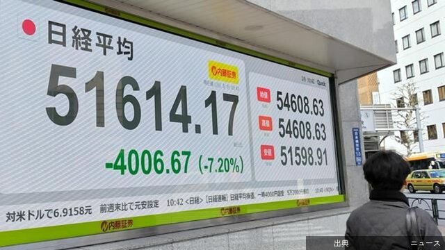 [速報] 日経平均 一時4000円超下落