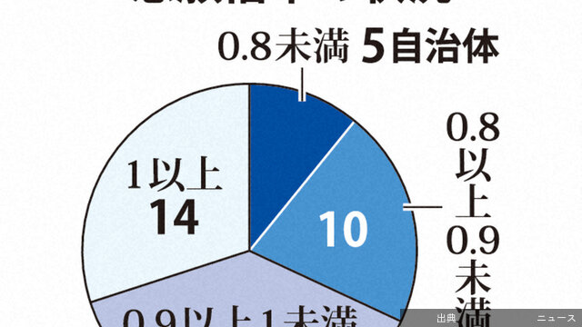 [衝撃] 公立高校の志願倍率33道府県で1倍切り