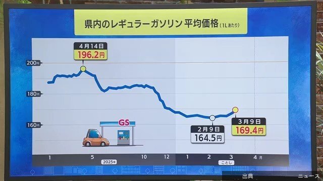 「在庫があるのに…」ガソリン値上げの仕組みを専門家が解説なぜ店頭価格に今すぐ反映されるのか…供給するのが義務な...がヤバい件
