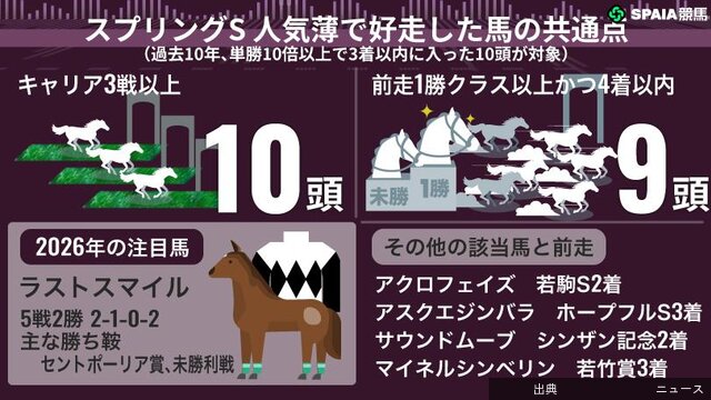 [衝撃]【スプリングS】激走のポイントは2つ　好材料多いラストスマイルに熱視線…値”。条件に該当した穴馬10頭...がヤバい件