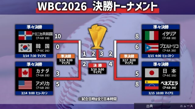 [話題]ベネズエラ、悲願のWBC初優勝！ アメリカは８回に意地の同点２ラン本塁打も９回に力尽きる…ドを投入。回また...←これ