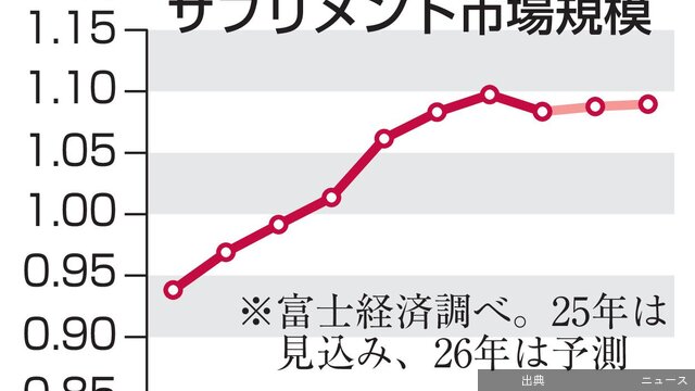 [緋急]小林製薬、信頼回復なお途上　サプリ被害問題2年、市場停滞小林製薬が紅こうじサプリメントによる健康被害問題を...←これ