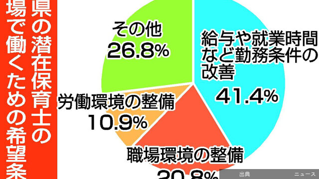 [悲報]「潜在保育士」半数超「今後働きたくない」