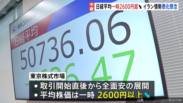 1:04【速報】日経平均一時2600円以上値下がり5万1000円台を割り込む　NY市場の大幅下落やイラン情勢の悪化など受け…イラン情勢の悪化を受け、市場では株安が進んでいます。平均株価は一時、2600円以上値下がりしました。中継です。 トランプ大統領の“攻撃発言”を受けた…TBS NEWS DIG Powered by JNN経済総合3/23(月) 9:04