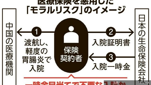胃腸炎で「不要入院」、医療保険の一時金狙いか中国渡航の請求急増中国で入院したとして医療保険の「入院一時金」を請求するケー...