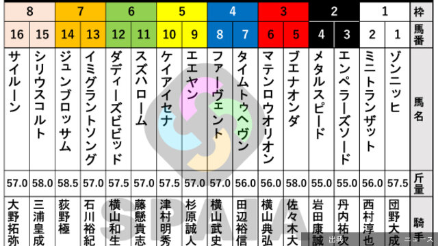 [速報] ダービー卿CT枠順決定