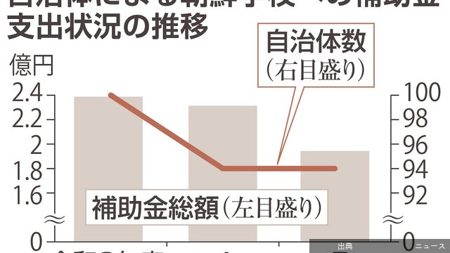 [速報]朝鮮学校への補助金2億円近く