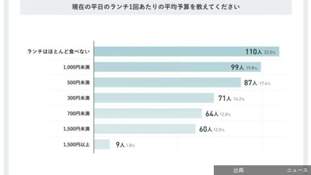 [速報] ランチ抜き22％、美容費は死守！？