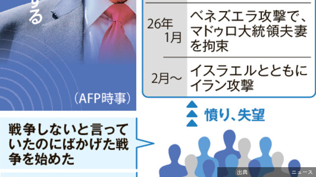[速報] Z世代、トランプ氏支持離れ