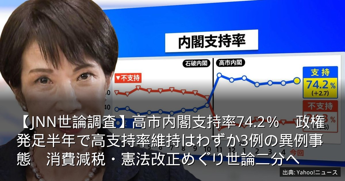 【JNN世論調査】高市内閣支持率74.2％　政権発足半年で高支持率維持はわずか3例の異例事態　消費減税・憲法改正めぐり世論二分へ