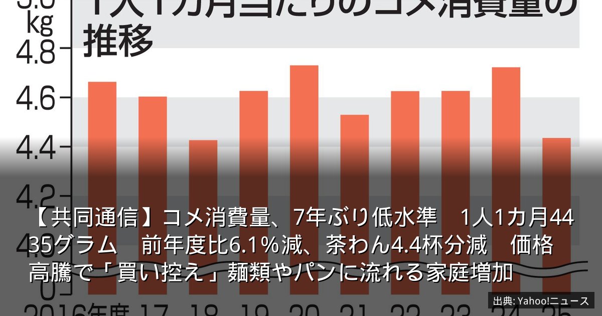 【共同通信】コメ消費量、7年ぶり低水準　1人1カ月4435グラム　前年度比6.1％減、茶わん4.4杯分減　価格高騰で「買い控え」麺類やパンに流れる家庭増加