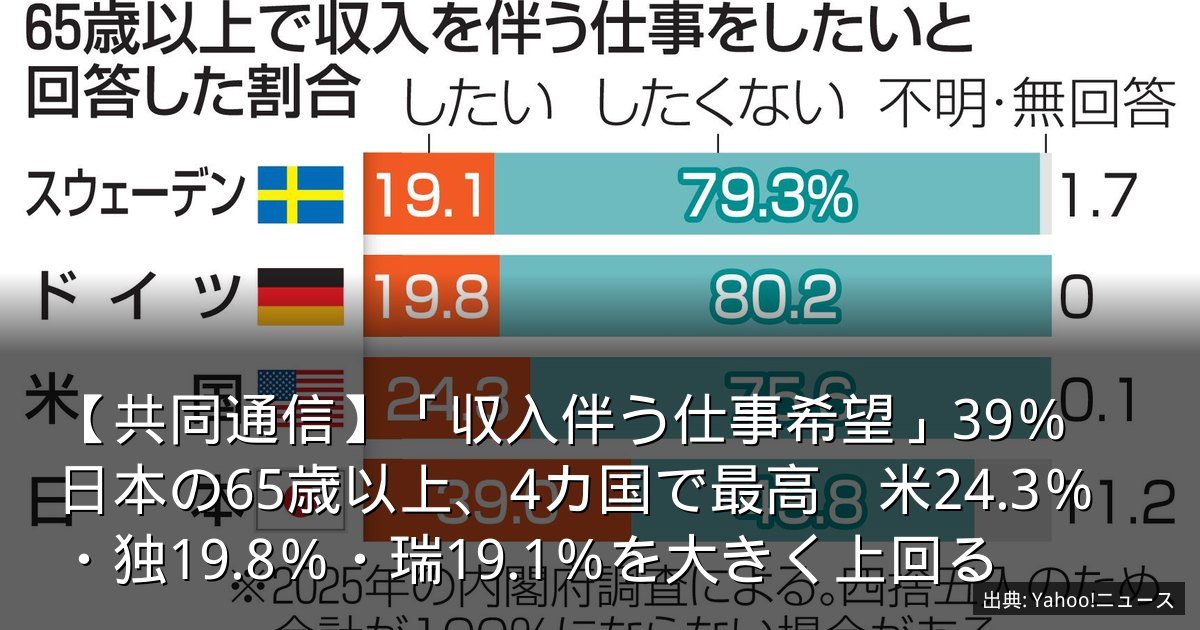【共同通信】「収入伴う仕事希望」39％　日本の65歳以上、4カ国で最高　米24.3％・独19.8％・瑞19.1％を大きく上回る