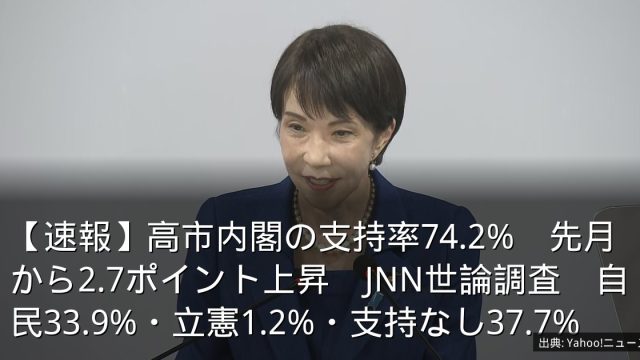 【速報】高市内閣の支持率74.2%　先月から2.7ポイント上昇　JNN世論調査　自民33.9%・立憲1.2%・支持なし37.7%