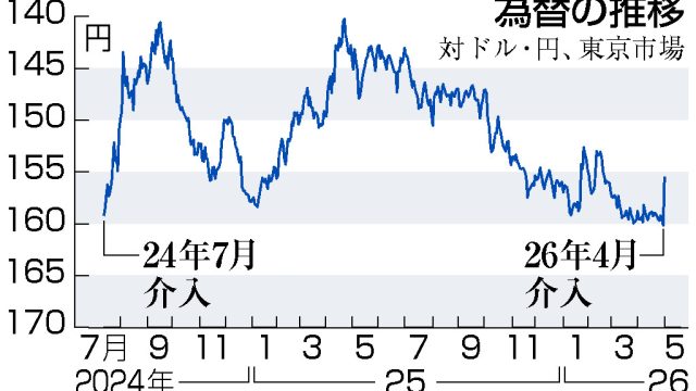 【経済】円相場、介入でも下落継続の見方　「有事のドル買い」と貿易赤字で乱高下　一時157円台前半に急伸も片山財務相は介入「お答えできない」