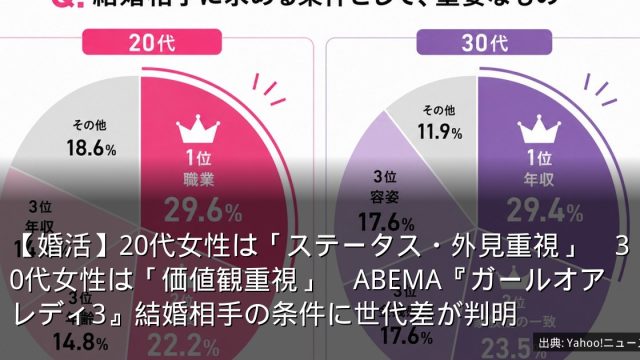 【婚活】20代女性は「ステータス・外見重視」　30代女性は「価値観重視」　ABEMA『ガールオアレディ3』結婚相手の条件に世代差が判明