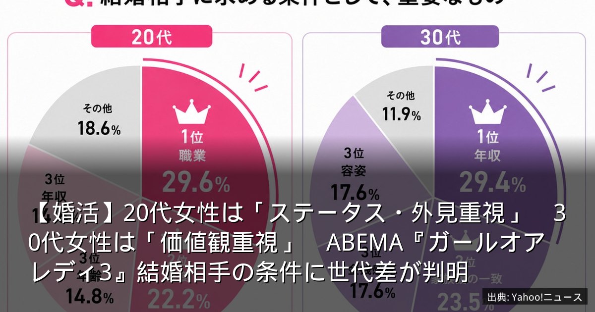 【婚活】20代女性は「ステータス・外見重視」　30代女性は「価値観重視」　ABEMA『ガールオアレディ3』結婚相手の条件に世代差が判明