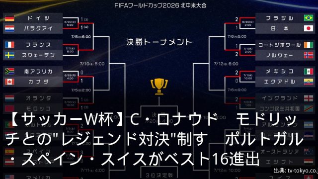 【サッカーW杯】C・ロナウド　モドリッチとの"レジェンド対決"制す　ポルトガル・スペイン・スイスがベスト16進出