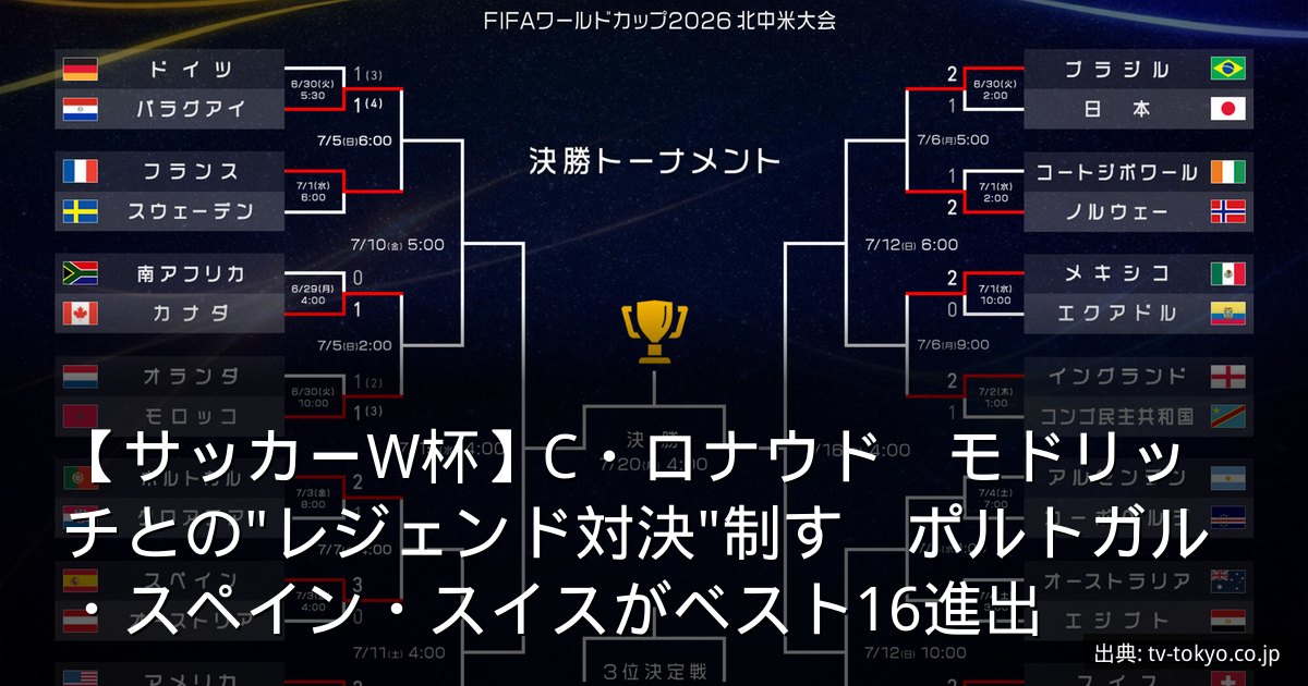 【サッカーW杯】C・ロナウド　モドリッチとの"レジェンド対決"制す　ポルトガル・スペイン・スイスがベスト16進出