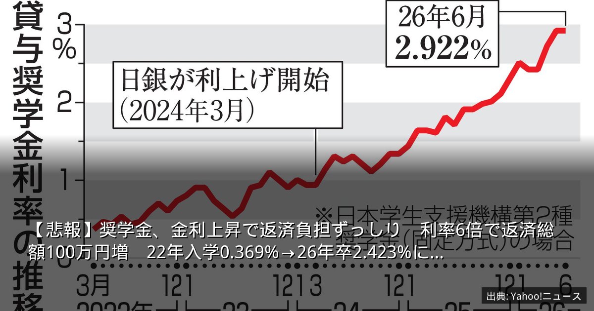 【悲報】奨学金、金利上昇で返済負担ずっしり　利率6倍で返済総額100万円増　22年入学0.369%→26年卒2.423%に…