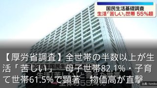 【厚労省調査】全世帯の半数以上が生活「苦しい」　母子世帯82.1%・子育て世帯61.5%で顕著　物価高が直撃