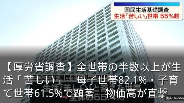 【厚労省調査】全世帯の半数以上が生活「苦しい」　母子世帯82.1%・子育て世帯61.5%で顕著　物価高が直撃