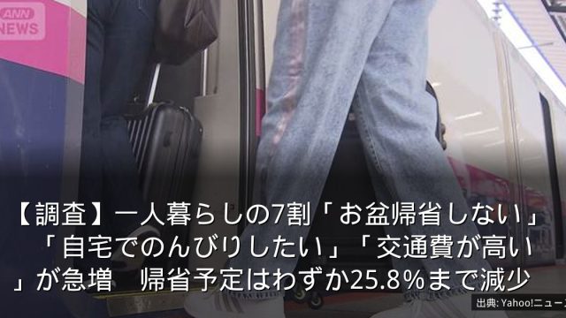 【調査】一人暮らしの7割「お盆帰省しない」　「自宅でのんびりしたい」「交通費が高い」が急増　帰省予定はわずか25.8％まで減少