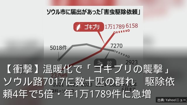 【衝撃】温暖化で「ゴキブリの襲撃」　ソウル路7017に数十匹の群れ　駆除依頼4年で5倍・年1万1789件に急増