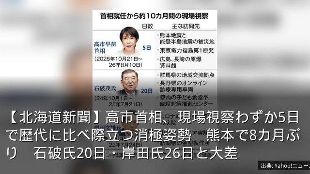 【北海道新聞】高市首相、現場視察わずか5日で歴代に比べ際立つ消極姿勢　熊本で8カ月ぶり　石破氏20日・岸田氏26日と大差