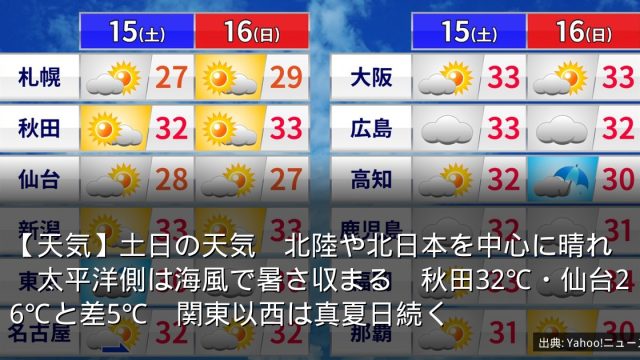 【天気】土日の天気　北陸や北日本を中心に晴れ　太平洋側は海風で暑さ収まる　秋田32℃・仙台26℃と差5℃　関東以西は真夏日続く