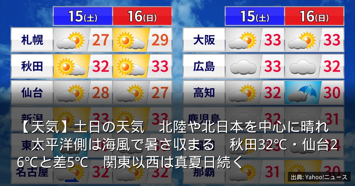 【天気】土日の天気　北陸や北日本を中心に晴れ　太平洋側は海風で暑さ収まる　秋田32℃・仙台26℃と差5℃　関東以西は真夏日続く