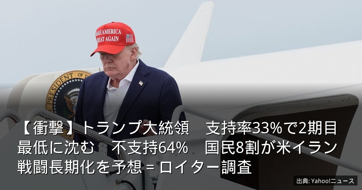 【衝撃】ト‌ランプ大統領　支持率33%で2期目最低に沈む　不支持64%　国民8割が米イラン戦闘長期化を予想＝ロイター調査