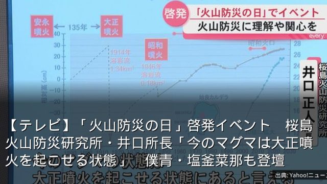 【テレビ】「火山防災の日」啓発イベント　桜島火山防災研究所・井口所長「今のマグマは大正噴火を起こせる状態」　僕青・塩釜菜那も登壇