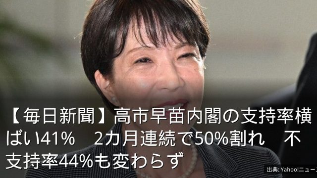 【毎日新聞】高市早苗内閣の支持率横ばい41%　2カ月連続で50%割れ　不支持率44%も変わらず