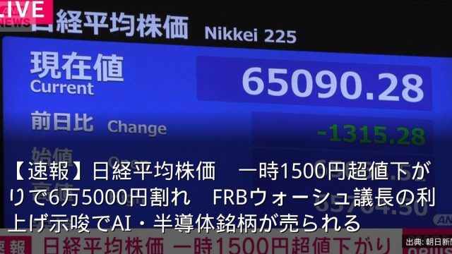【速報】日経平均株価　一時1500円超値下がりで6万5000円割れ　FRBウォーシュ議長の利上げ示唆でAI・半導体銘柄が売られる