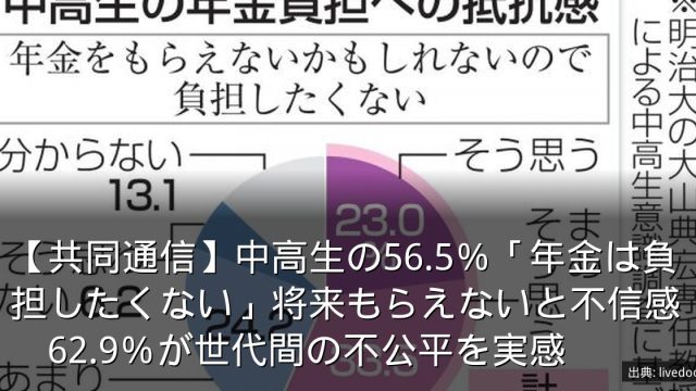 【共同通信】中高生の56.5％「年金は負担したくない」将来もらえないと不信感　62.9％が世代間の不公平を実感