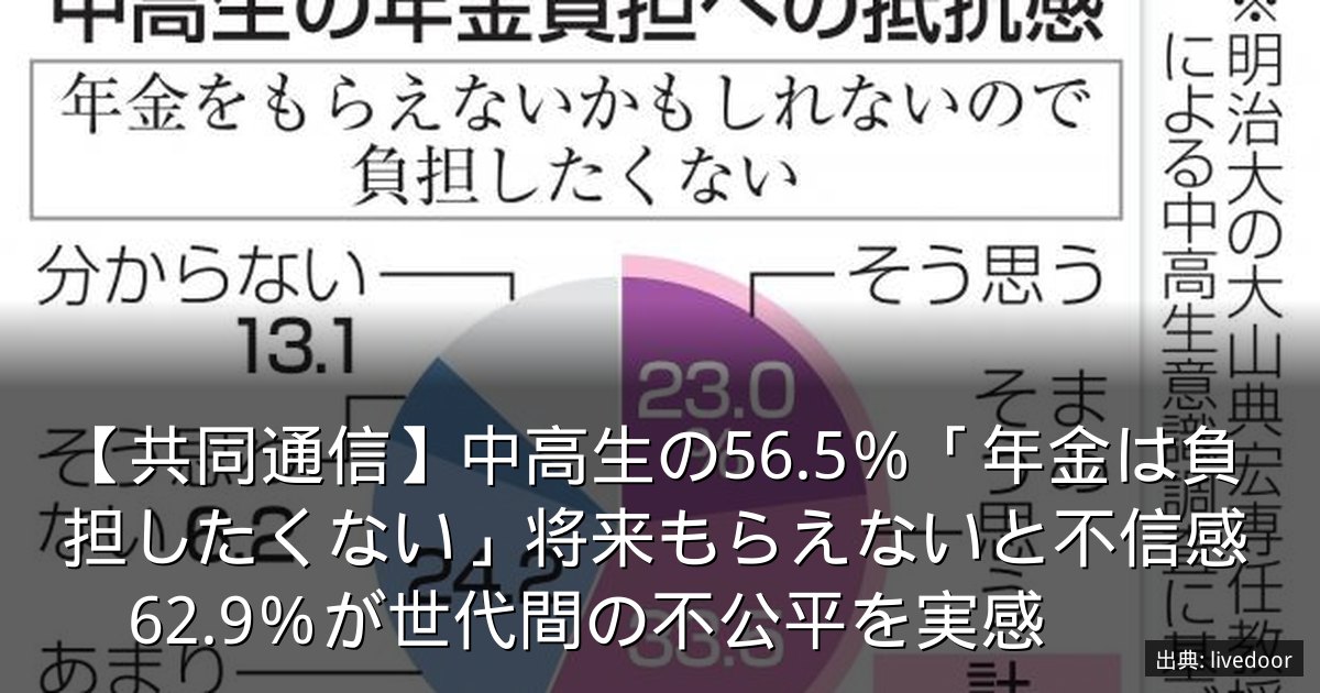 【共同通信】中高生の56.5％「年金は負担したくない」将来もらえないと不信感　62.9％が世代間の不公平を実感
