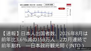 【速報】日本人出国者数、2026年8月は前年比3.6％減の159万人　2カ月連続で前年割れ　―日本政府観光局（JNTO）