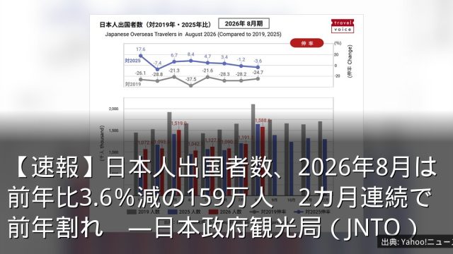 【速報】日本人出国者数、2026年8月は前年比3.6％減の159万人　2カ月連続で前年割れ　―日本政府観光局（JNTO）