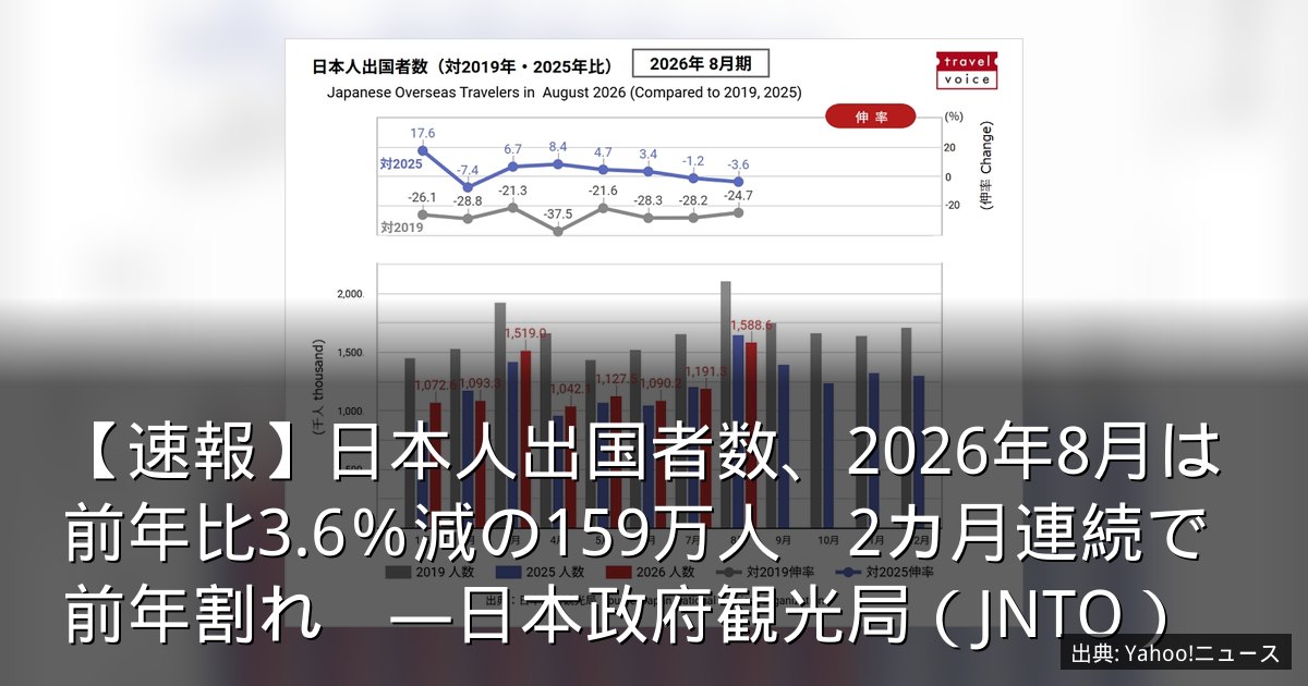 【速報】日本人出国者数、2026年8月は前年比3.6％減の159万人　2カ月連続で前年割れ　―日本政府観光局（JNTO）