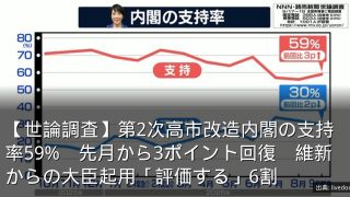 【世論調査】第2次高市改造内閣の支持率59%　先月から3ポイント回復　維新からの大臣起用「評価する」6割