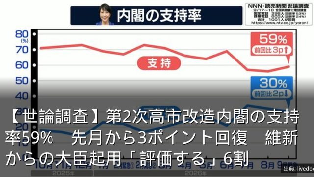 【世論調査】第2次高市改造内閣の支持率59%　先月から3ポイント回復　維新からの大臣起用「評価する」6割
