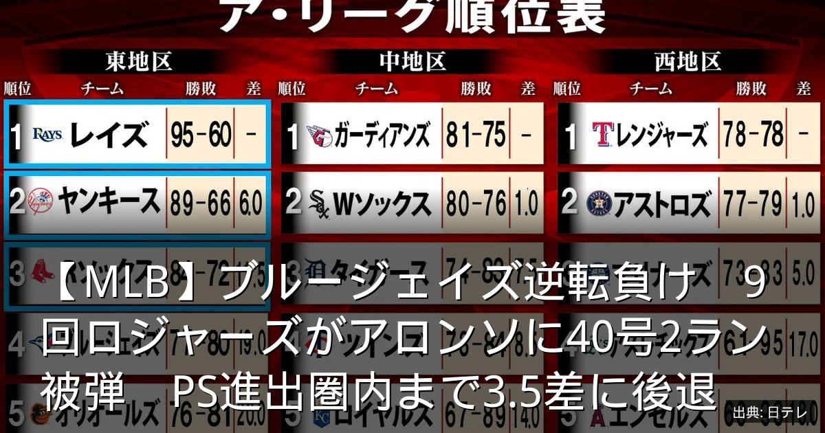 【MLB】ブルージェイズ逆転負け　9回ロジャーズがアロンソに40号2ラン被弾　PS進出圏内まで3.5差に後退